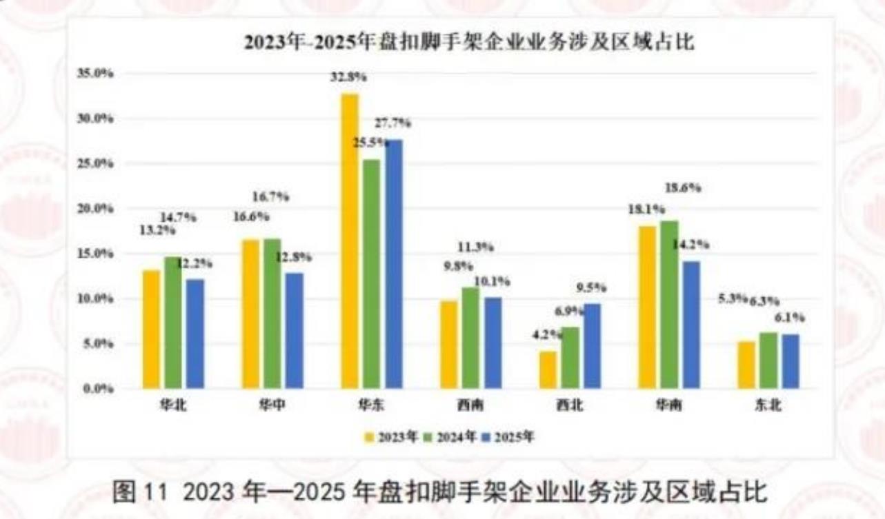 图112023年一2025年盘扣脚手架企业业务涉及区域占比