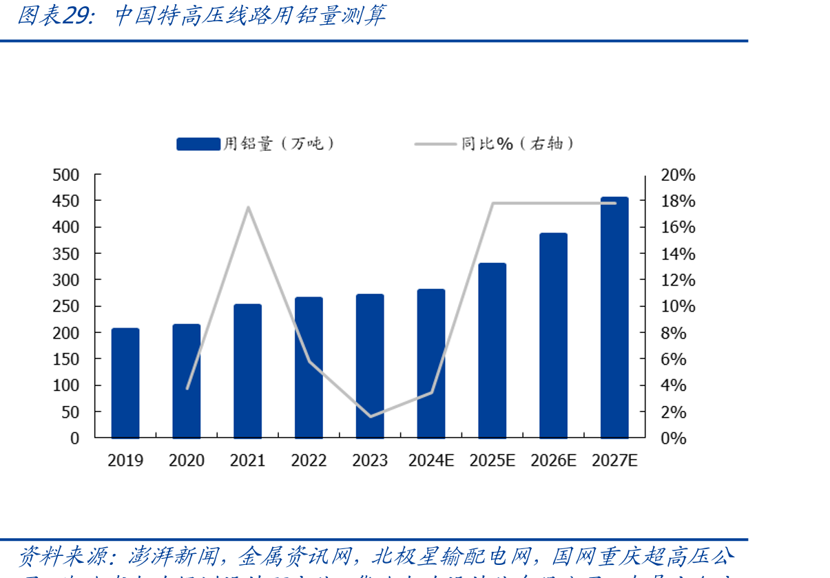 中国特高压线路用铝量测算
