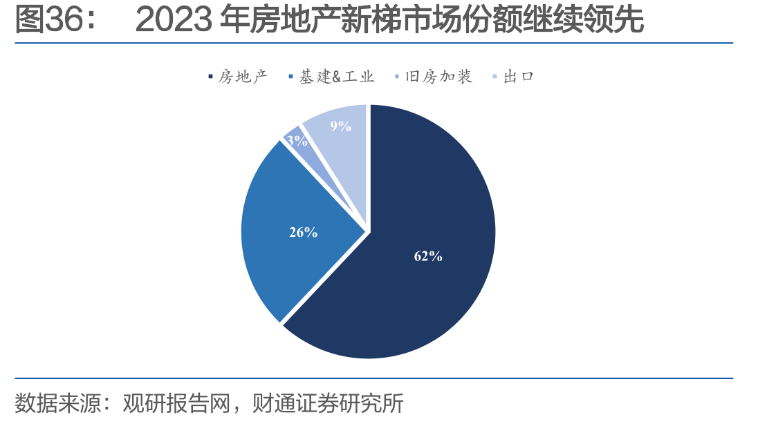 2023年房地产新梯市场份额继续领先