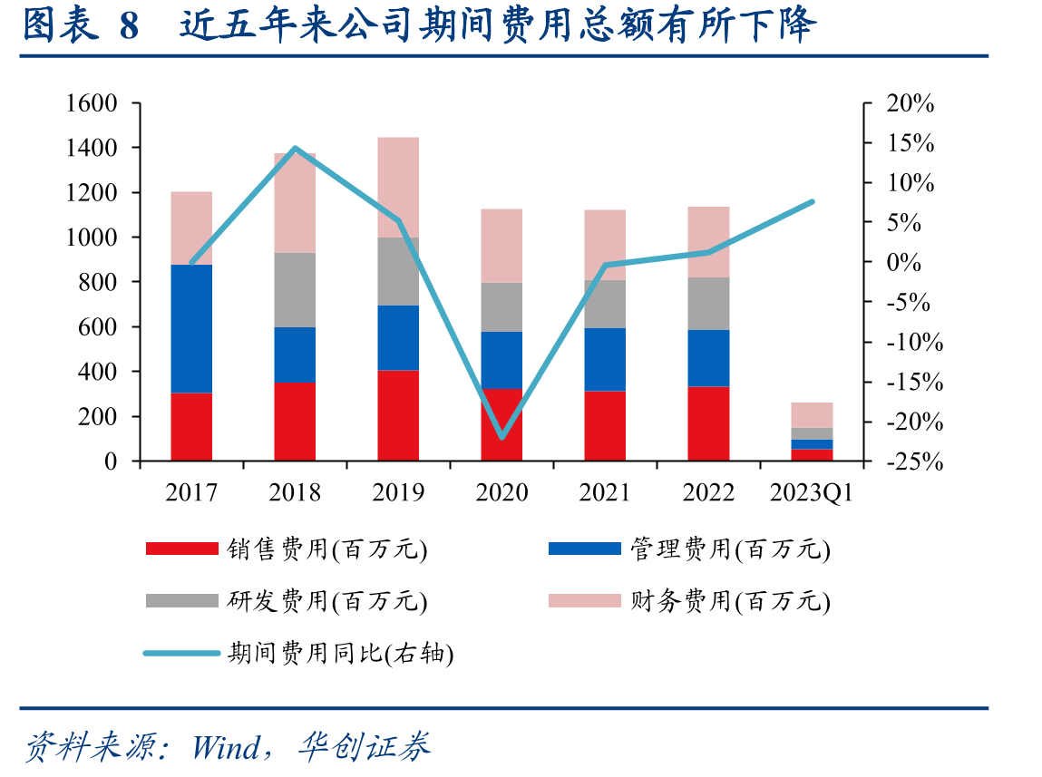 图表9公司期间费用率较高，特别是财务费用率较高_第2页