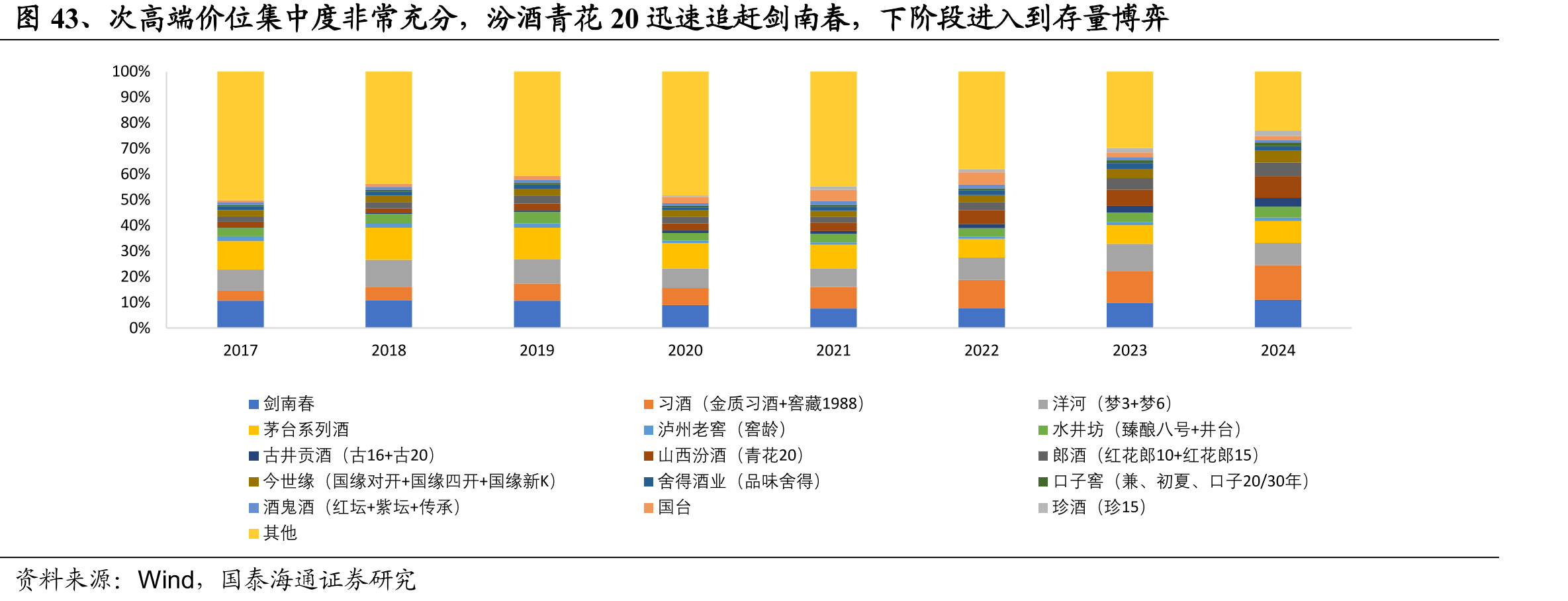图43、次高端价位集中度非常充分，汾酒青花20迅速追赶剑南春，下阶段进入到存量博弈