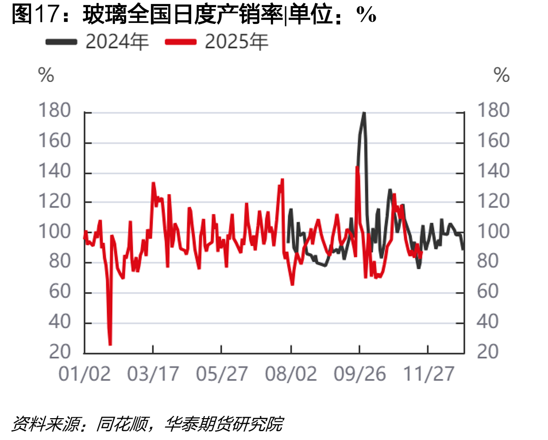 玻璃全国日度产销率|单位：%