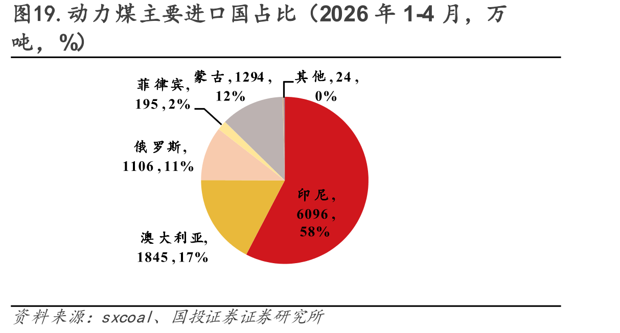图19.动力煤主要进口国占比（2026年1-4月，万