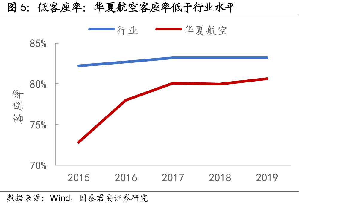 华夏航空座公里成本明显高于干线航司与低成本航司（2016年）_第5页