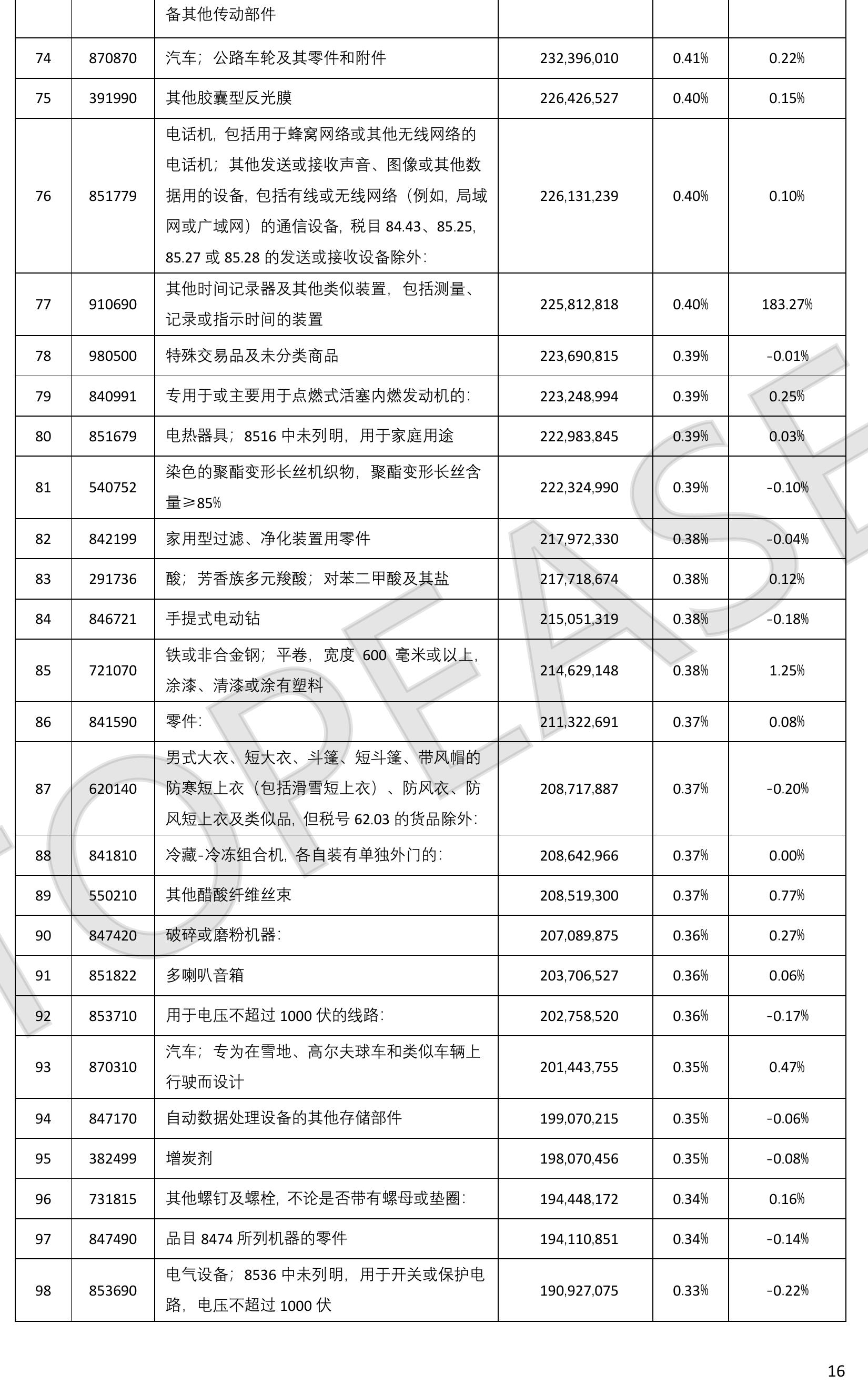 附录二：中国对俄罗斯出口产品同比增量TOP100_第5页
