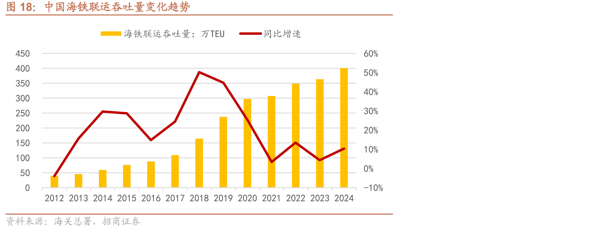 中国海铁联运吞吐量变化趋势