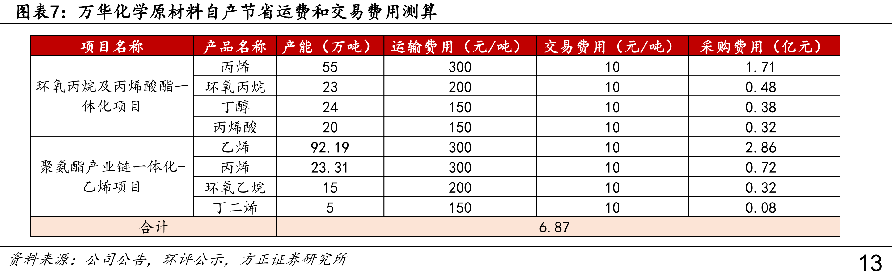 巴斯夫全球七大一体化基地营收分布情况_第4页