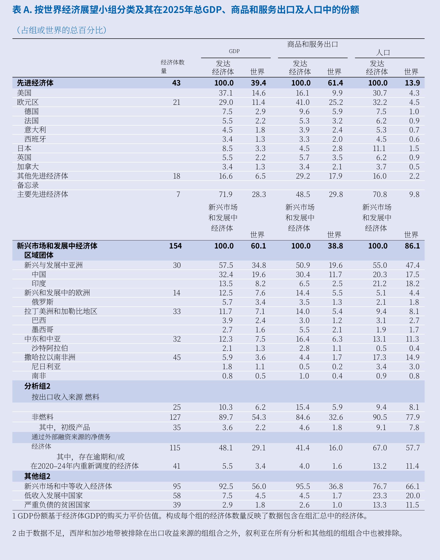 表A.按世界经济展望小组分类及其在2025年总GDP、商品和服务出口及人口中的份额