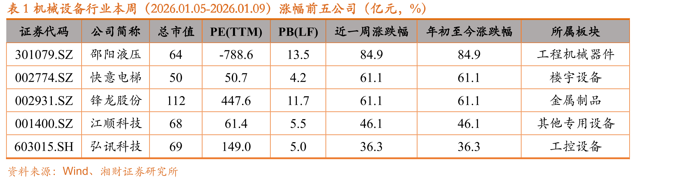 图22026年年初至今机械设备及各子板块涨跌幅(截至2026.01.09)_第4页