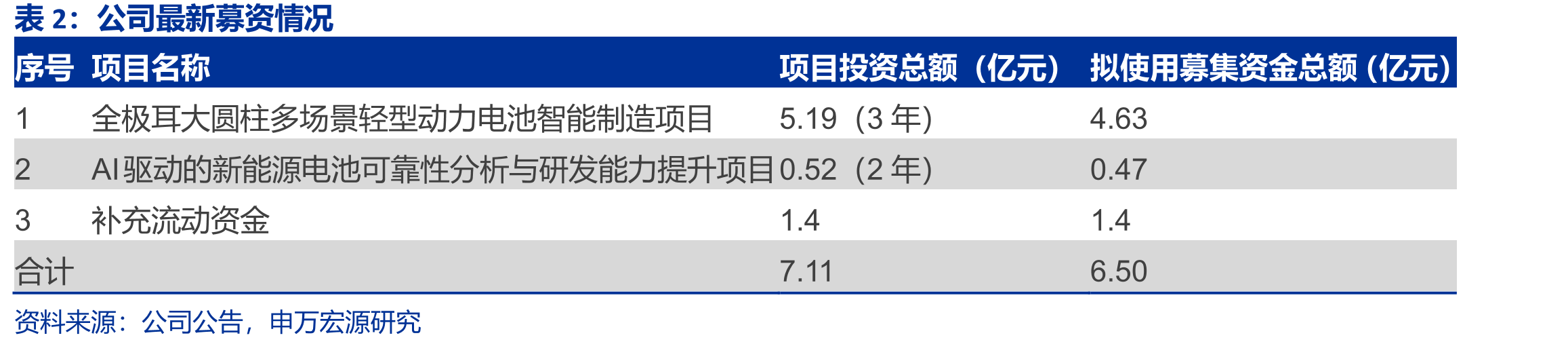 全球人形机器人电池市场空间预测（万台，亿美元）_第5页