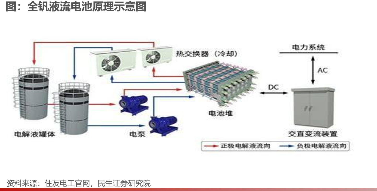 全钒液流电池原理示意