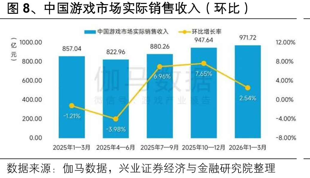 图8、中国游戏市场实际销售收入（环比）