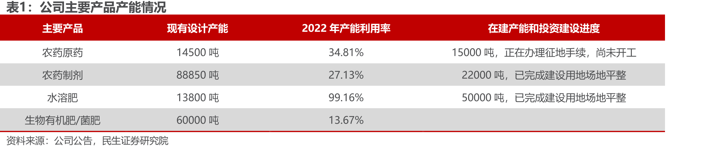 世界农业用地面积占比（%）_第4页