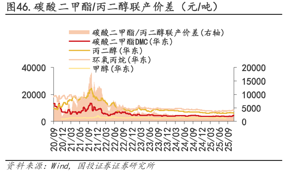 图46.碳酸二甲酯/丙二醇联产价差（元/吨）
