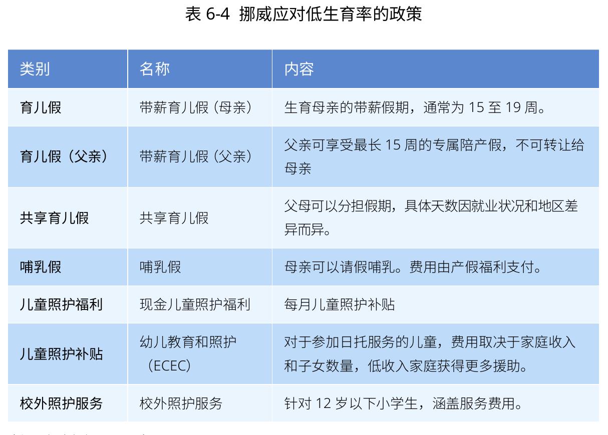 表6-4挪威应对低生育率的政策