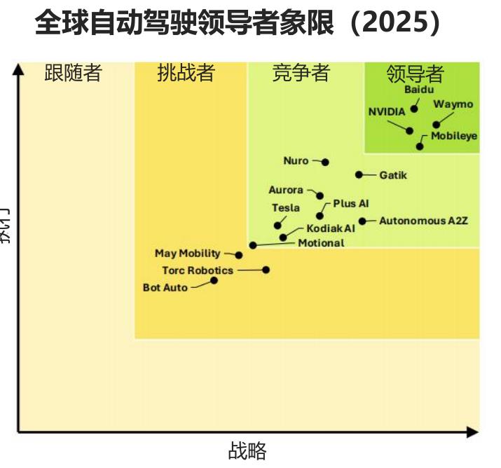 全球自动驾驶领导者象限