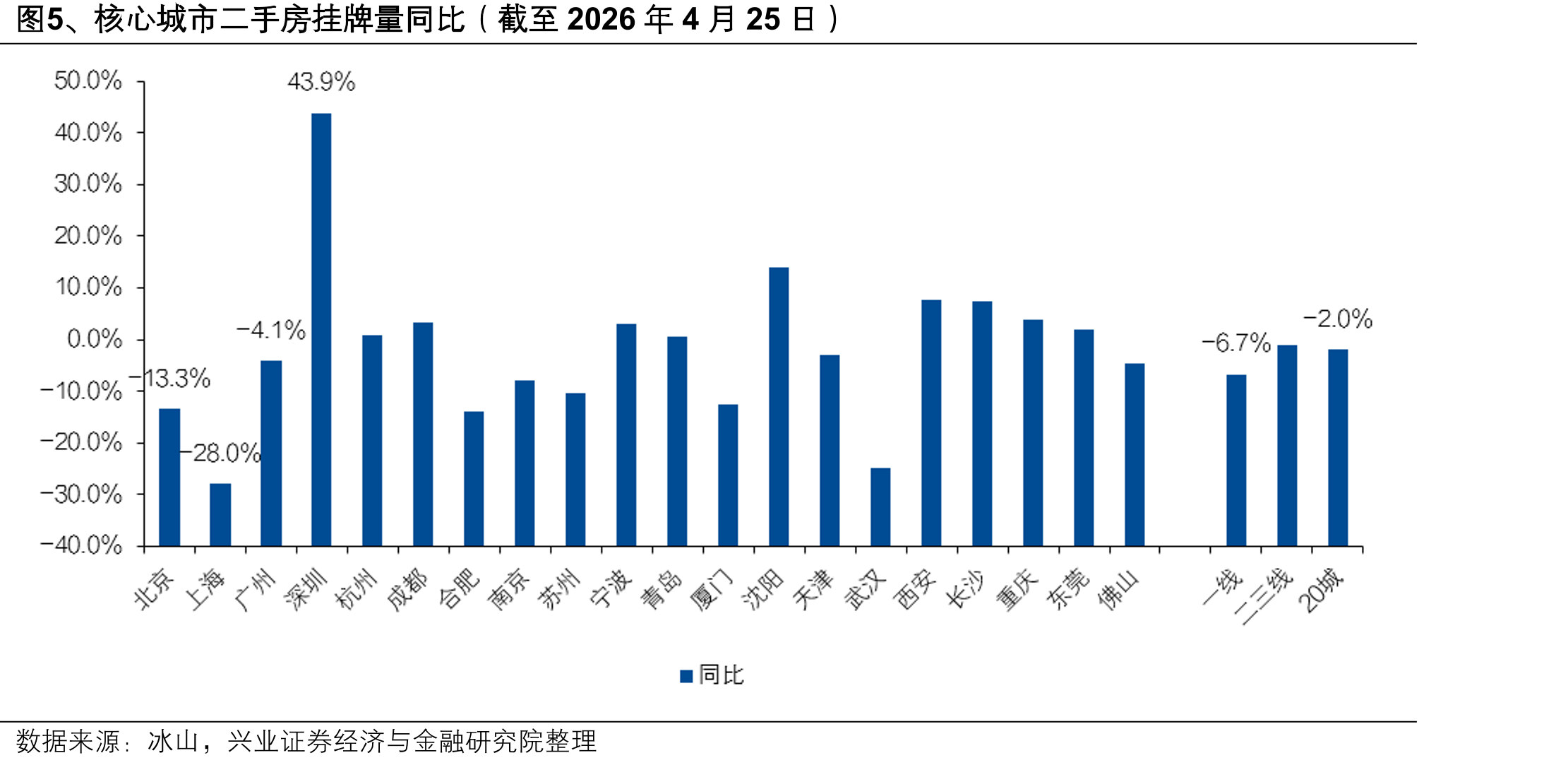 图5、核心城市二手房挂牌量同比（截至2026年4月25日）