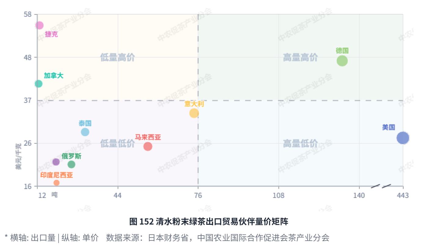 图1112019-2025关西机场粉末绿茶出口贸易伙伴额占比及增长贡献矩阵_第4页