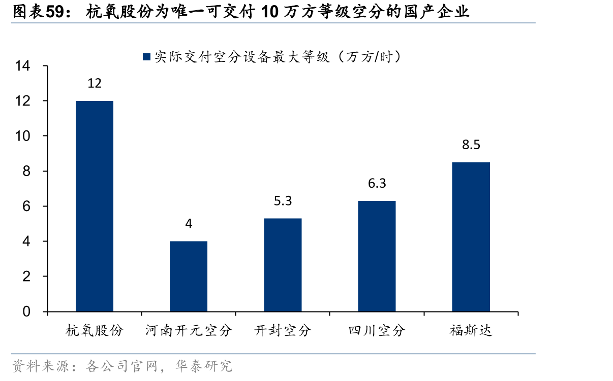 杭氧股份为唯一可交付10万方等级空分的国产企业