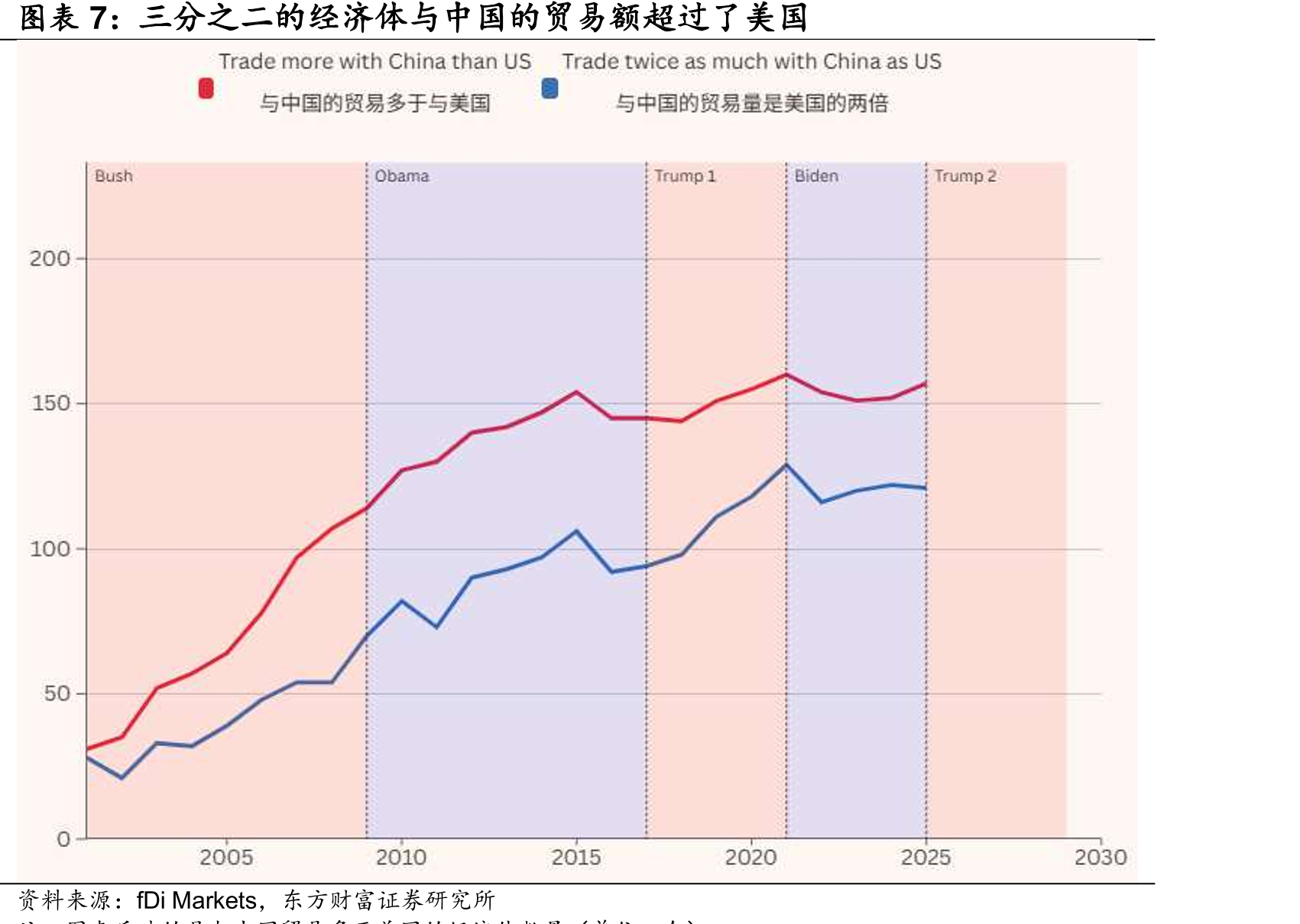 三之二的经济体与中国的额超过了美国