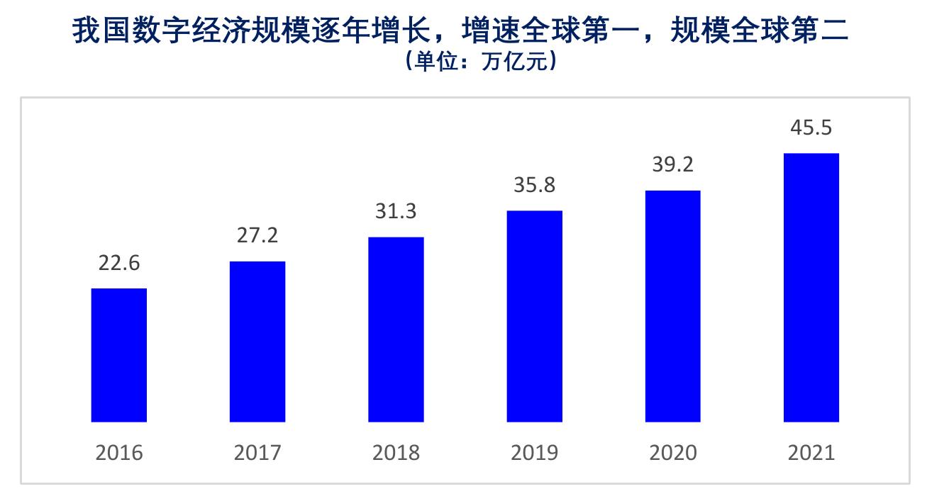 我国数字经济规模逐年增长，增速全球第一，规模全球第二