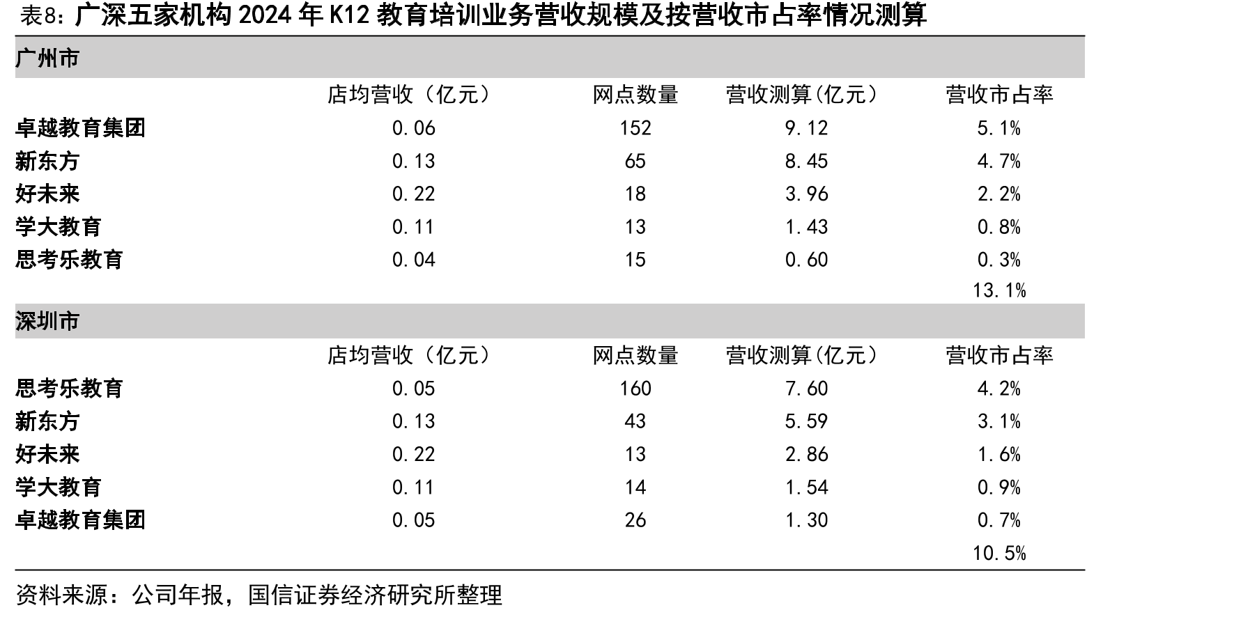 K12教培企业的全国化布局及本土化深耕是两种路线_第4页