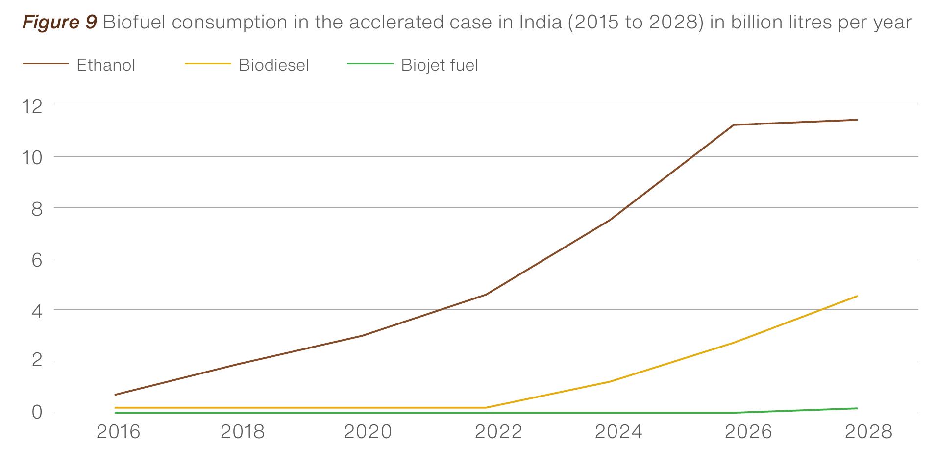 图9：Biofuel consumption in the acclerated case in India (2015 to 2028) in billion litres per year
