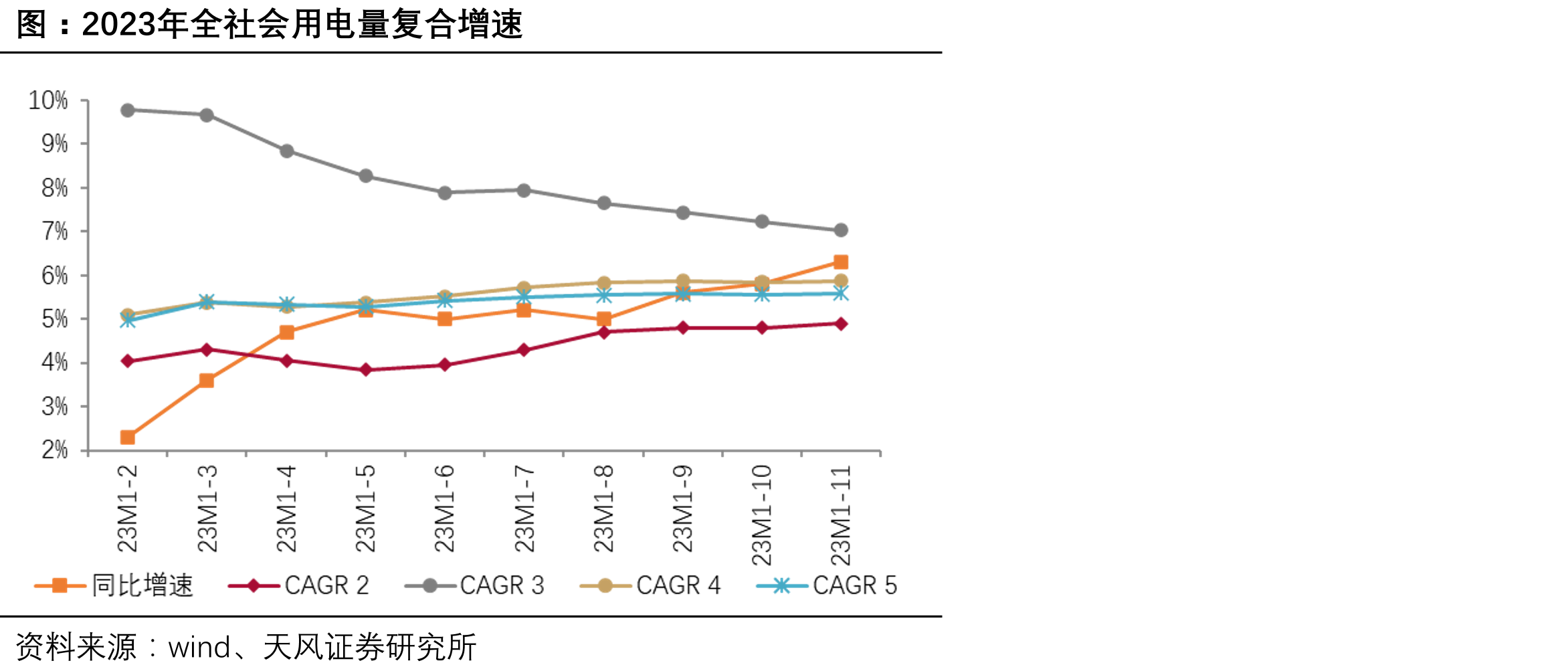 2023M8-M11各产业用电量CAGR4增速_第2页