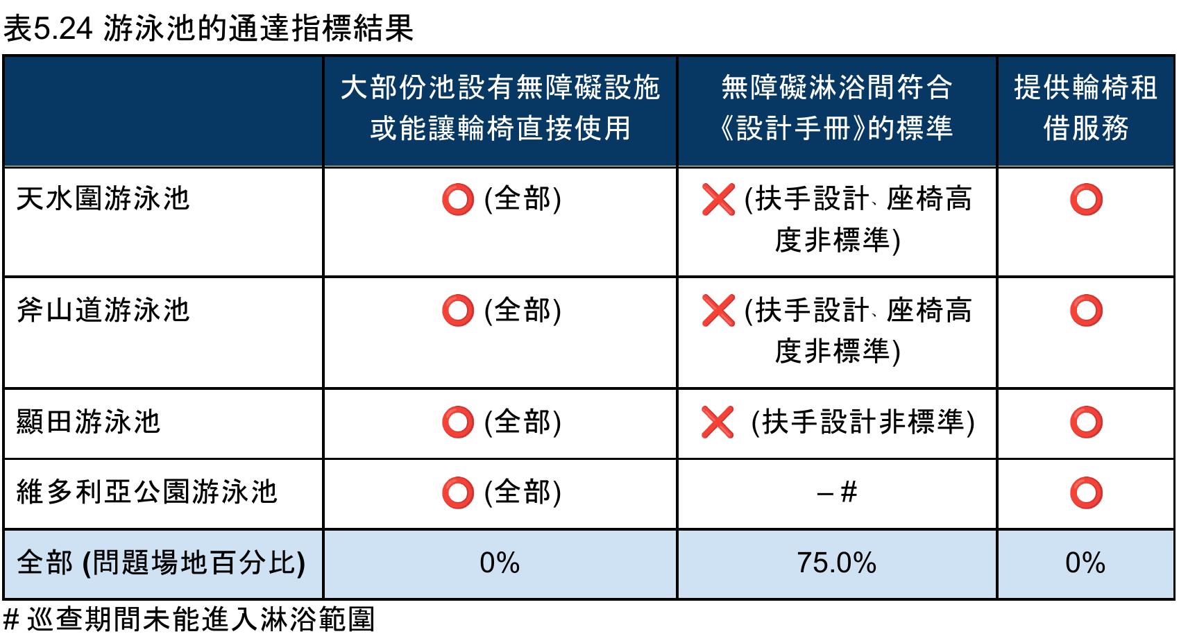 圖4.5参與文體旅活動遇到各種障的率(N=173)_第4页