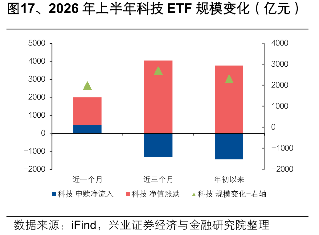 图17、2026年上半年科技ETF规模变化（亿元）
