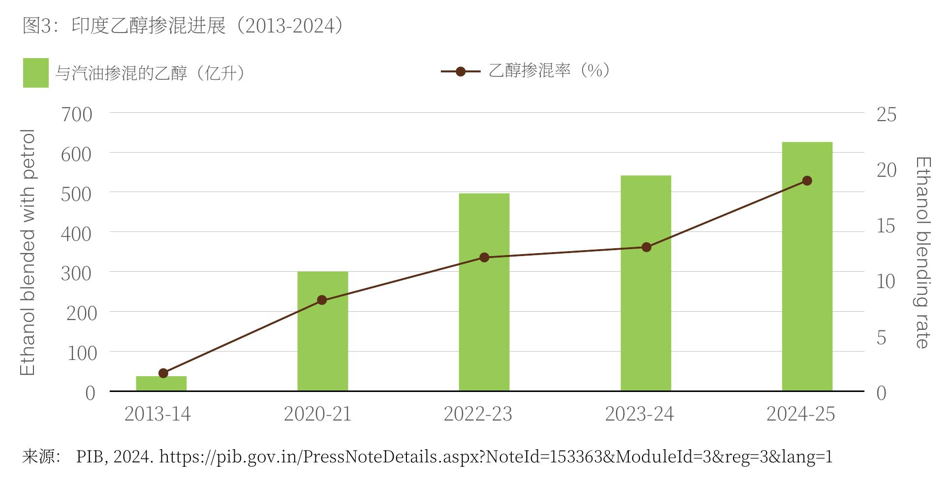 图3：印度乙醇掺混进展(2013-2024)