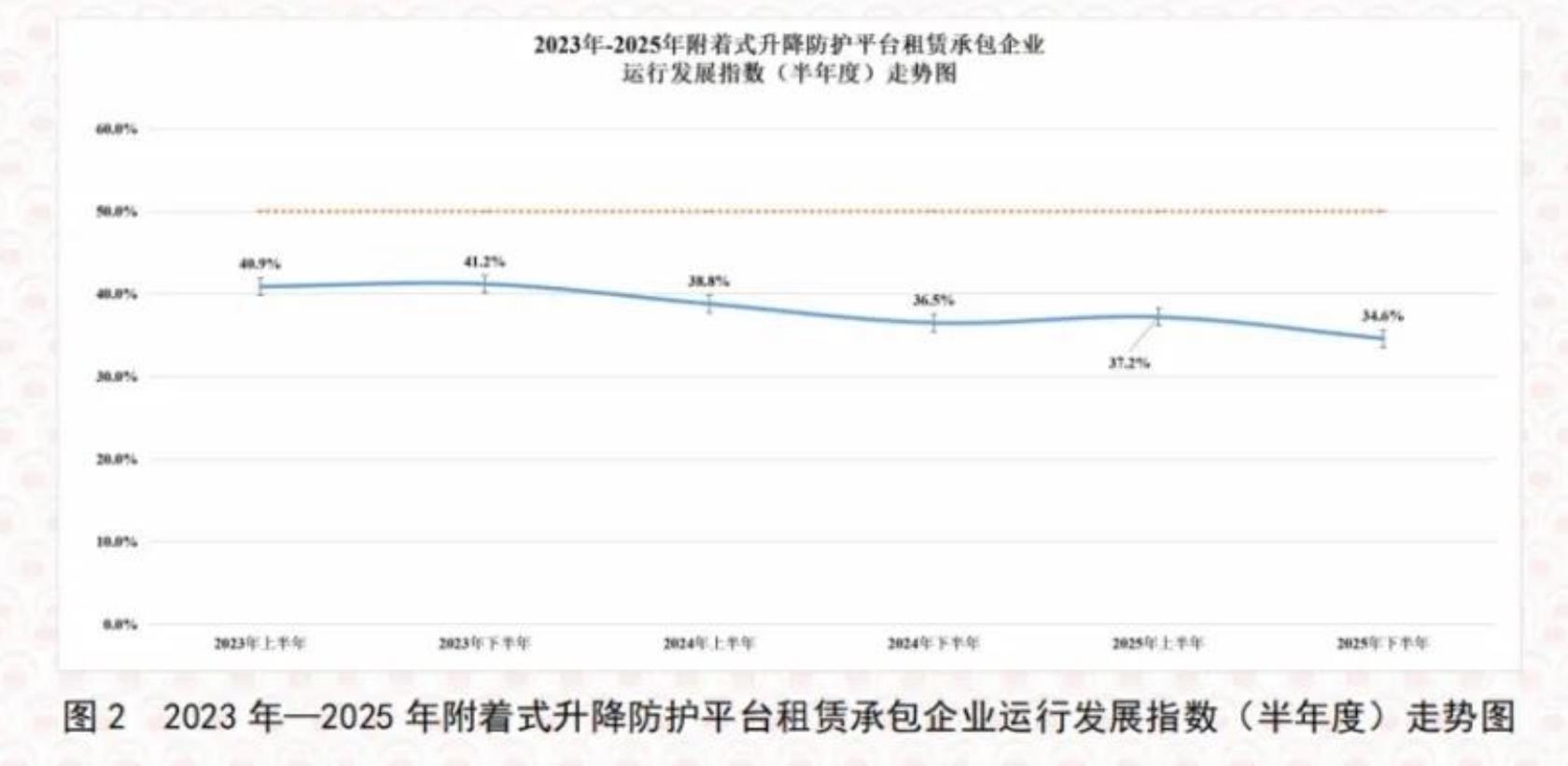 图222023年一2025年附着式升降防护平台租赁承包企业运行发展指数（半年度）走势图
