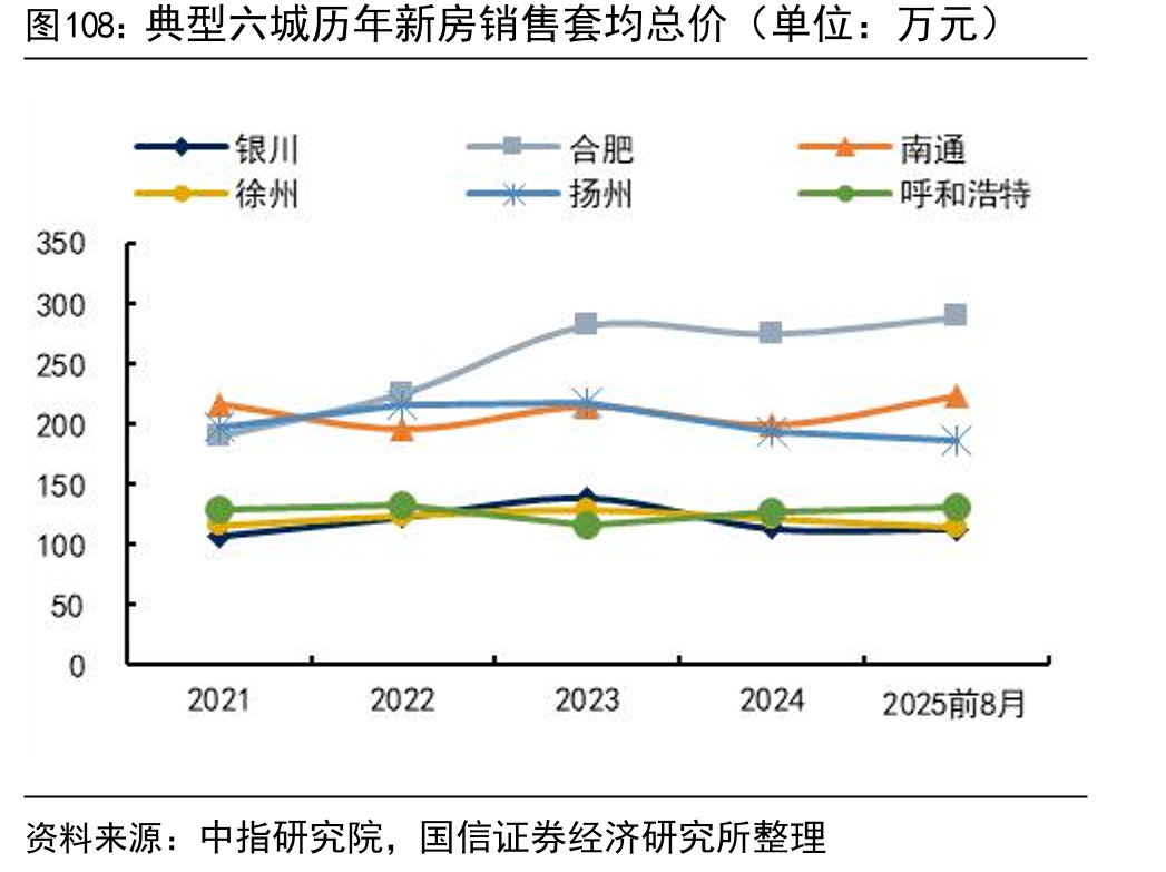 典型六城历年新房销售套均总价（单位：万元）