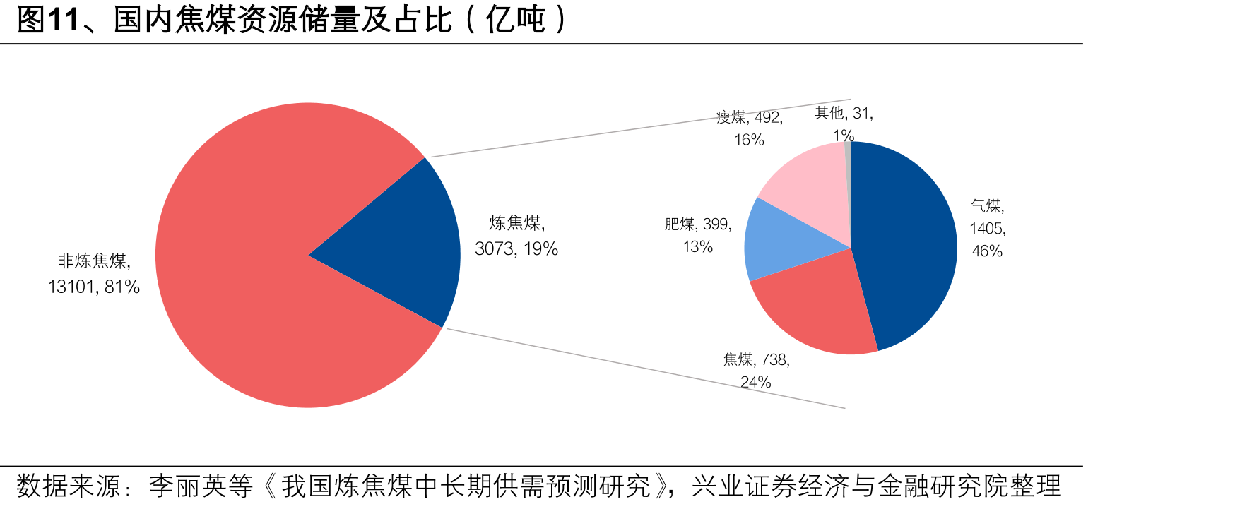 图11、国内焦煤资源储量及占比（亿吨）