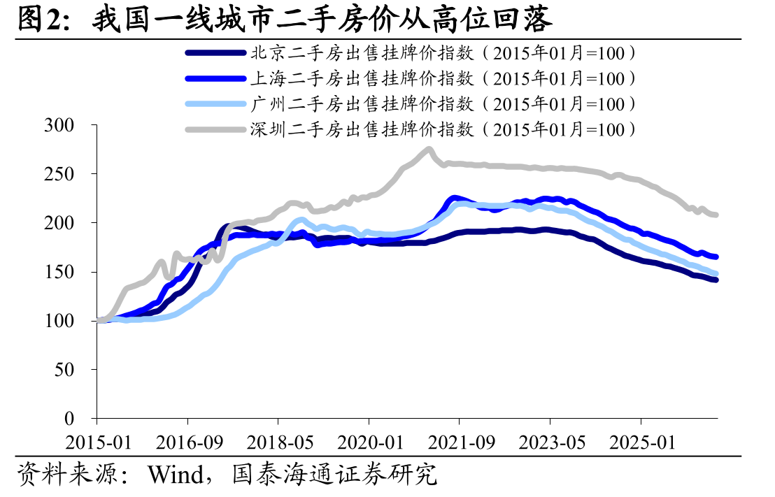 我国一线城市二手房价从高位回落