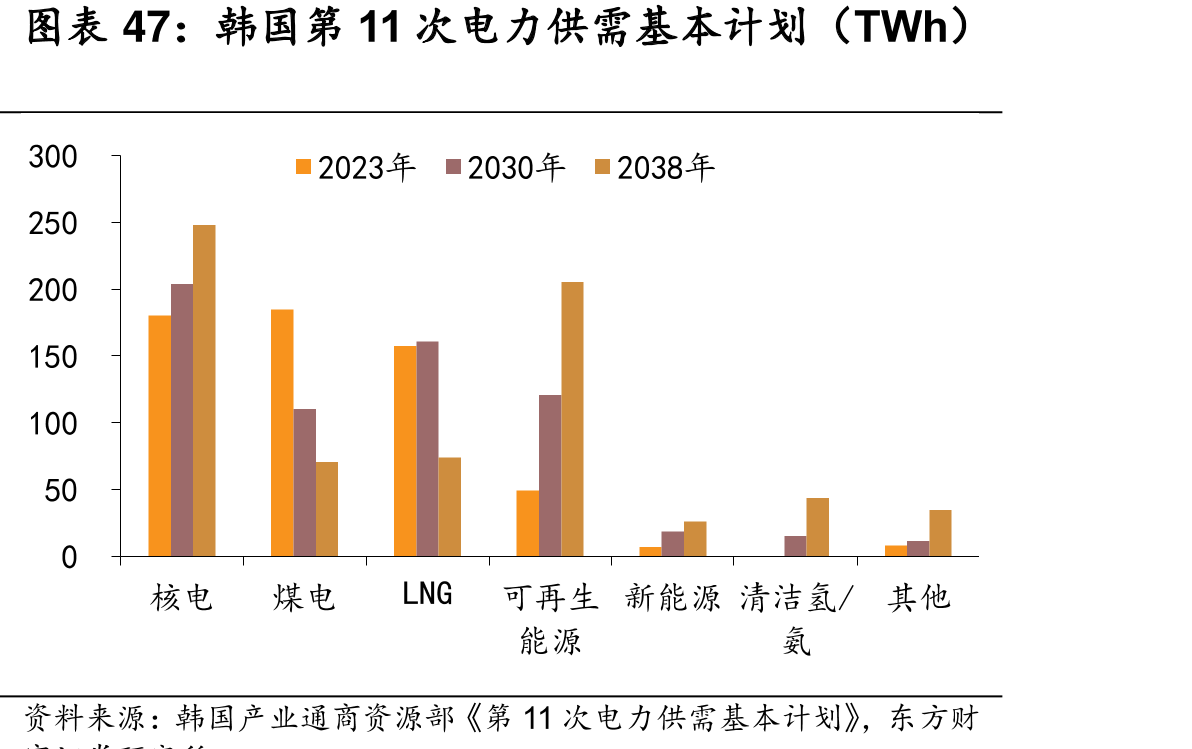 韩国第11次电力供需基本计划（TWh）