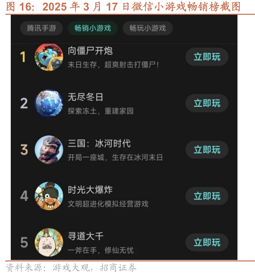 2025年3月17日微信小游戏畅销榜截