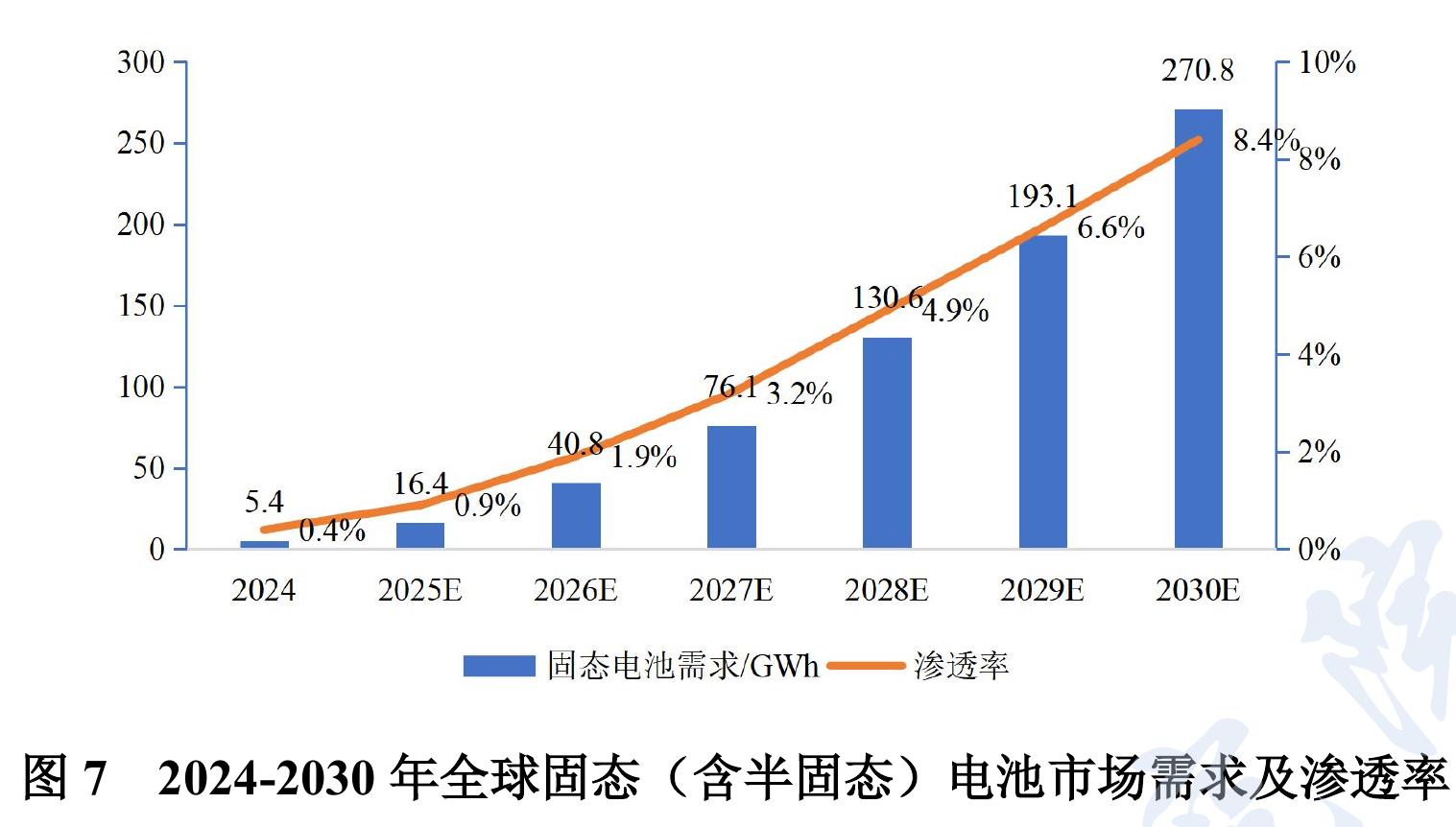 图7 2024-2030年全球固态 （含半固态） 电池市场需求及渗透率