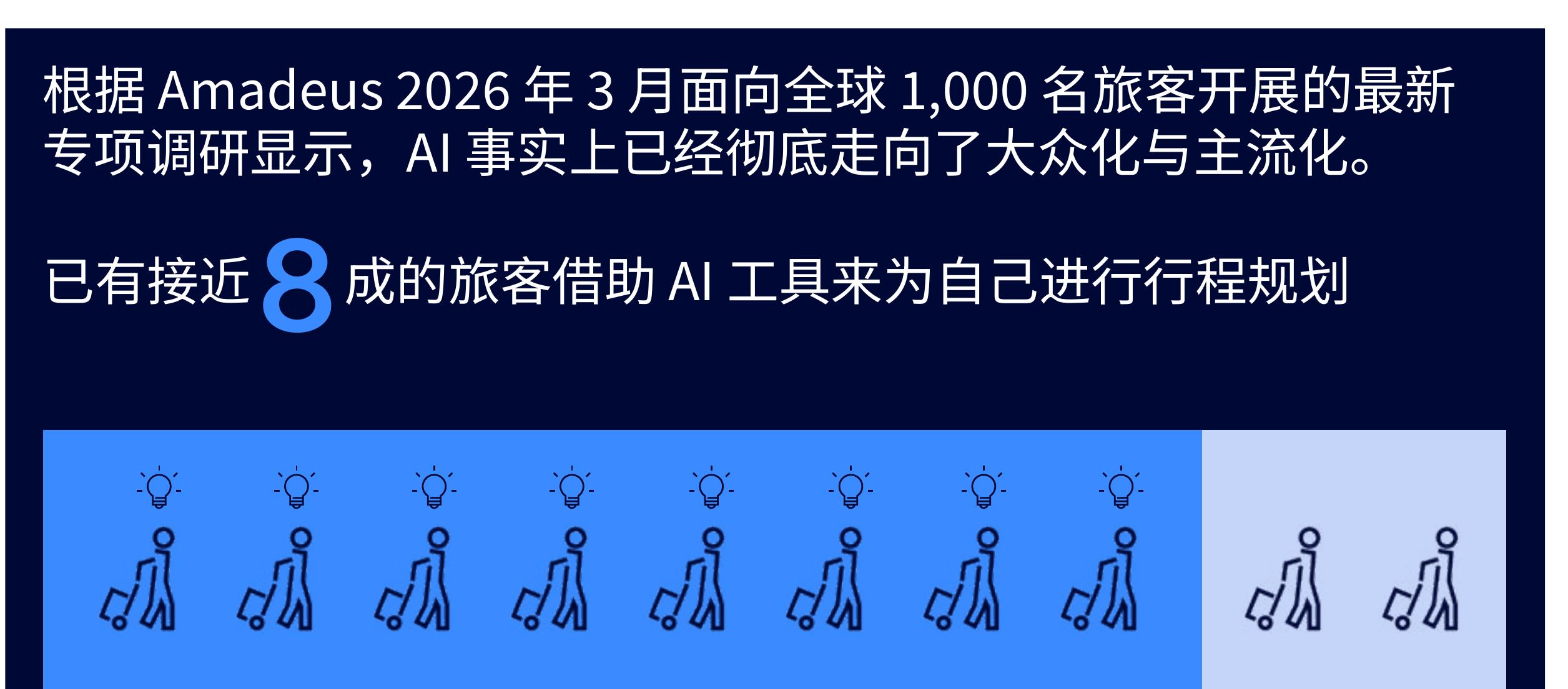 根据Amadeus2026年3月面向全球1,000名旅客开展的最新