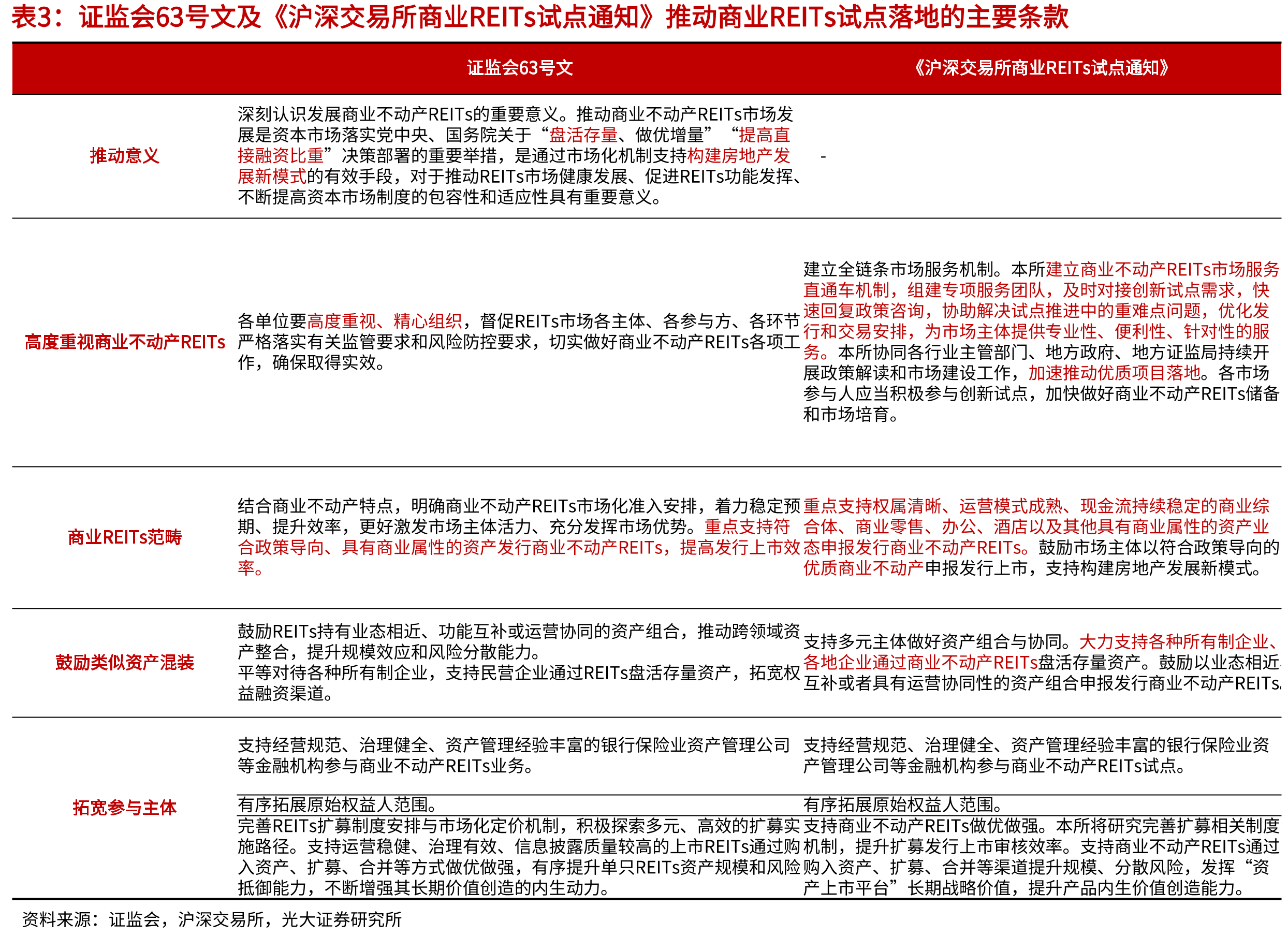 REITs一揽子政策文件出台_第4页