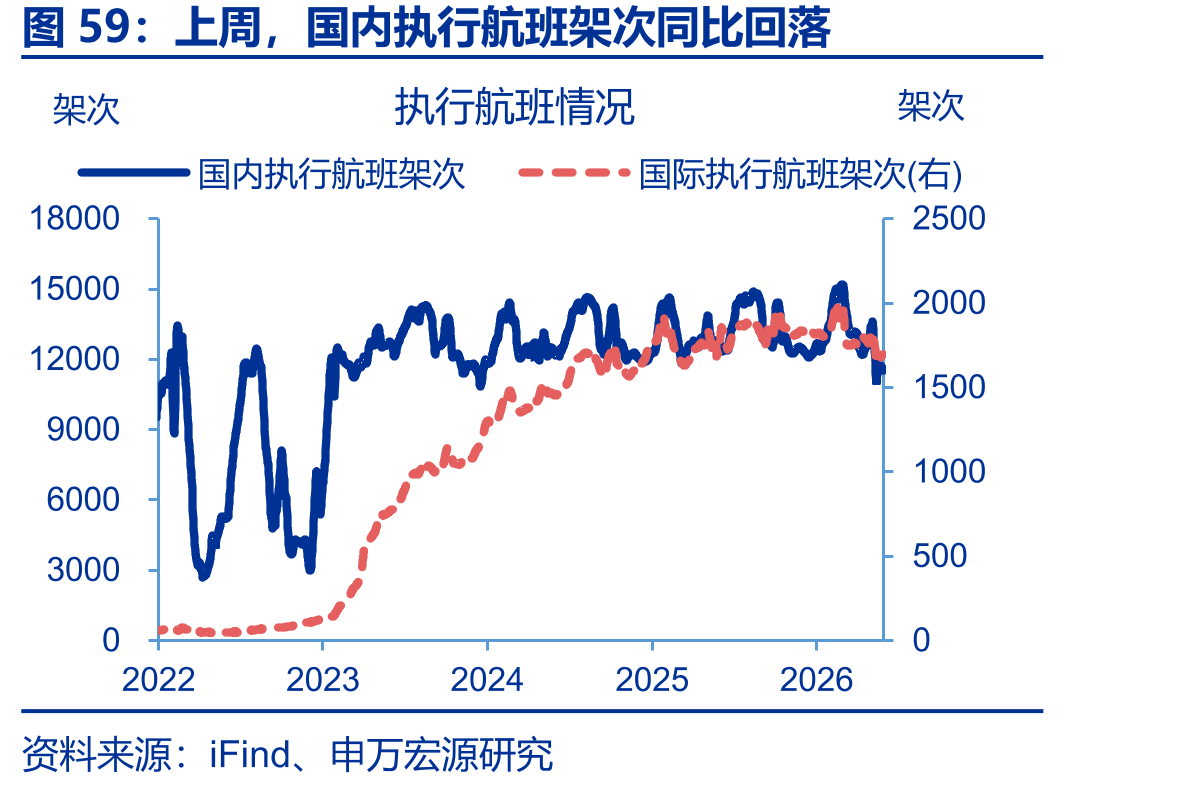 上周，国内执行航班架次同比回落