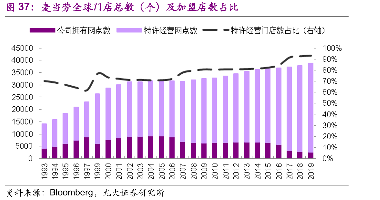 麦当劳全球门店总数（个）及加盟店数占比
