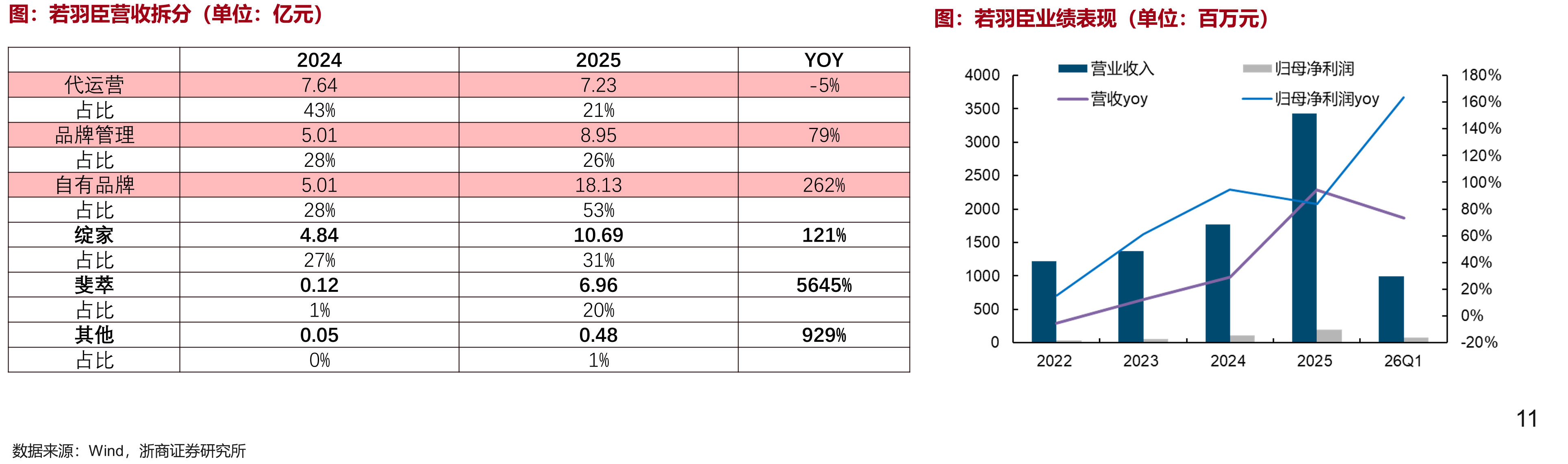 若羽臣营收拆分（单位：亿元）