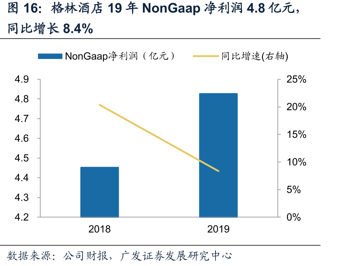 格林酒店19年NonGaap净利润4.8亿元，