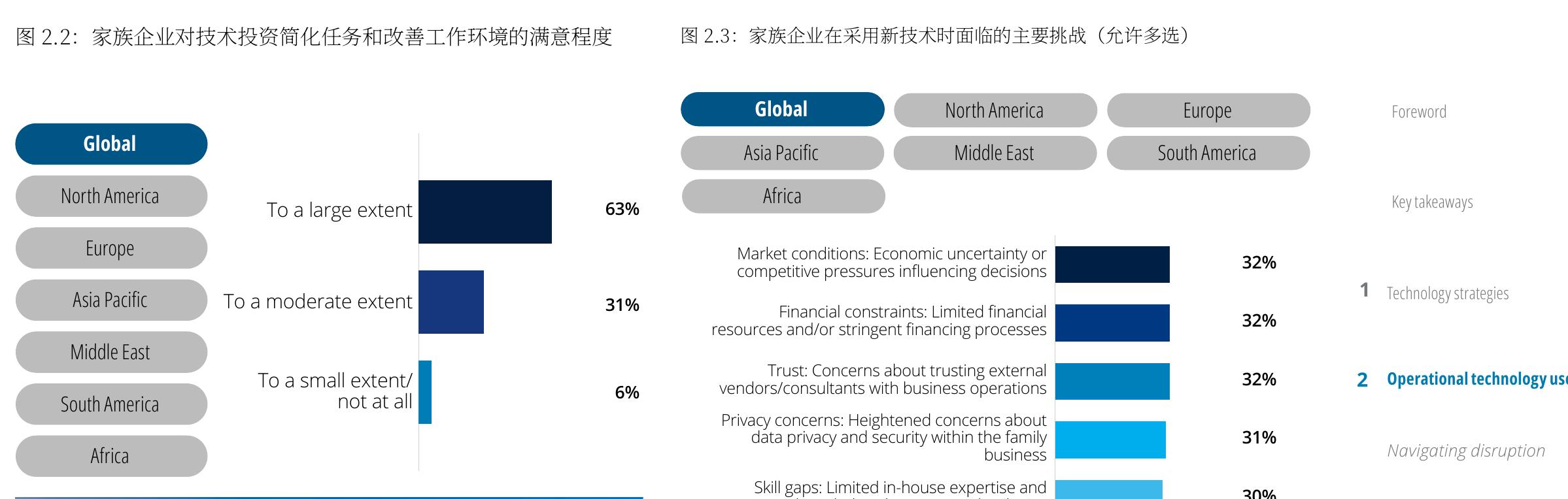 图3.3：家族企业正在积极使用或试点的其他技术（允许多选）_第5页