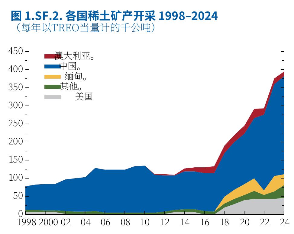 图1：.SF.2.各国稀土矿产开采