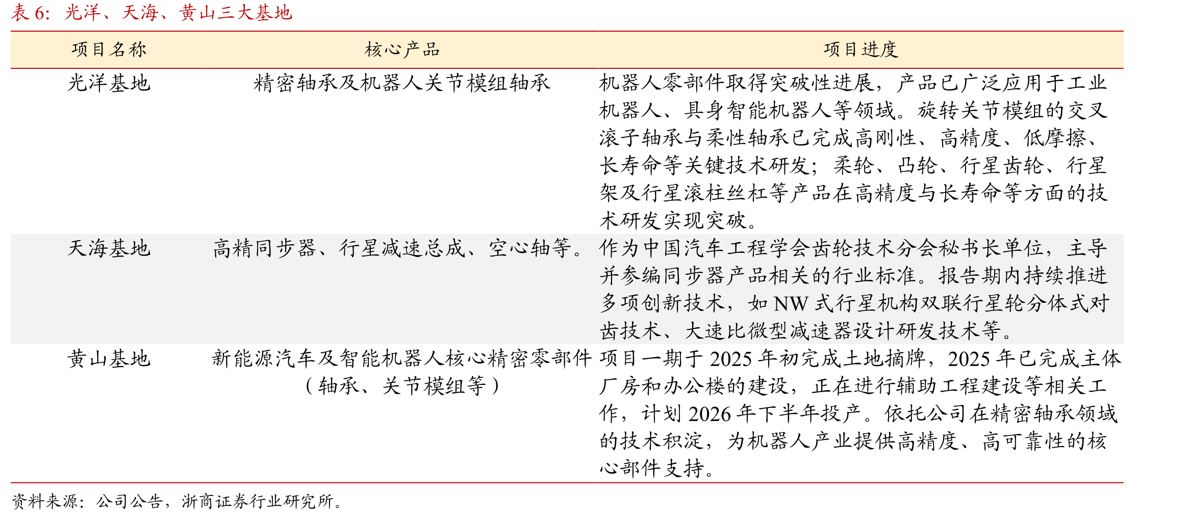 行星滚柱丝杠结构图(左)、Optimus运用的三种线性执行器(中)、特斯拉Optimus行星滚柱丝杠分布图(右)_第5页