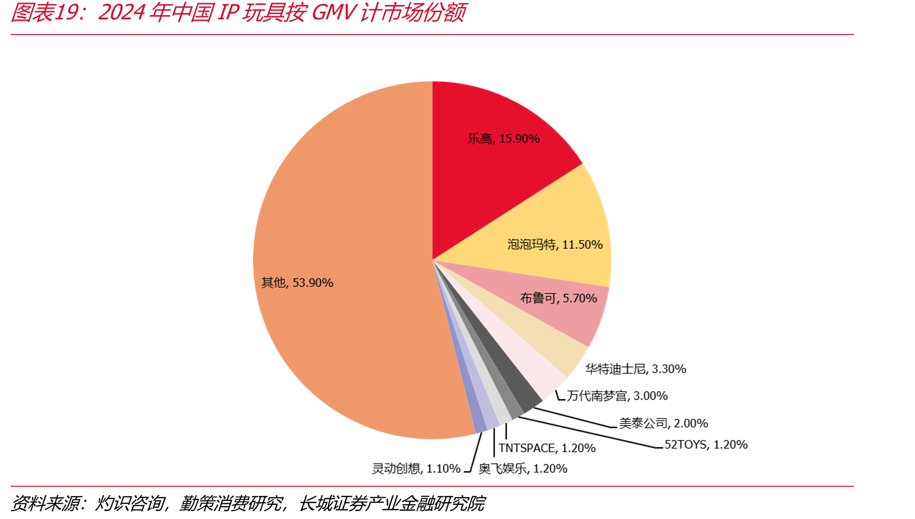 2024年中国IP玩具按GMV计市场份额