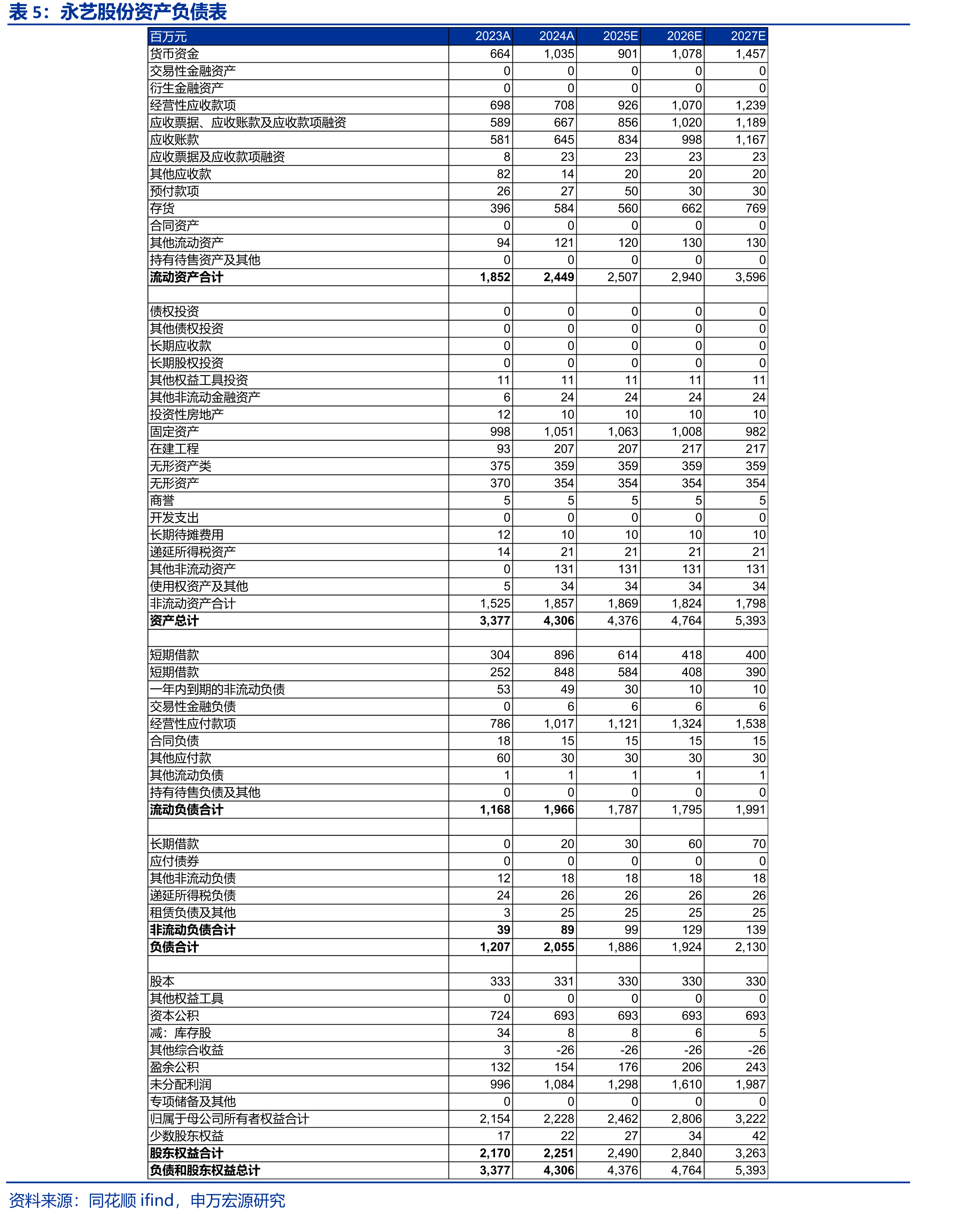 2025年美国家具零售销售额同比增长、批发商销售额同比基本持平_第3页