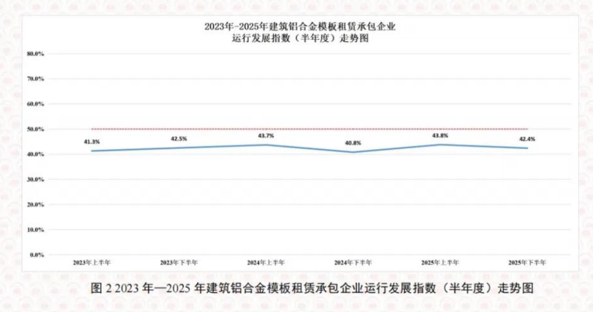 图22023年一2025年建筑铝合金模板租赁承包企业运行发展指数（半年度）走势图
